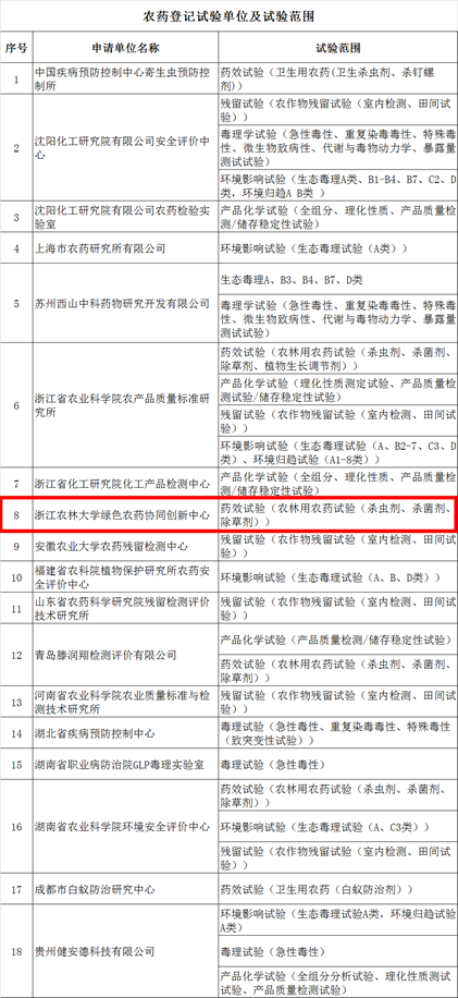 说明:C:\Users\Administrator\Desktop\田间药效资质申请\通过资质认定报道\第3批认定单位名单.png